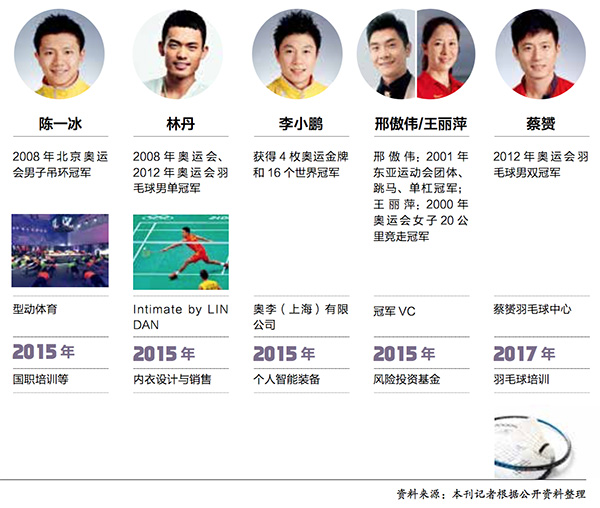 投资圈发展史,投资中国体育产业