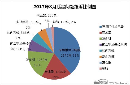 2017年1月汽车投诉排行榜,2017全年国内汽车投诉排行榜前100