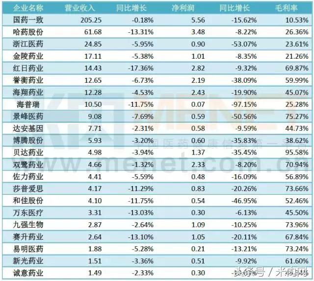 94家药企年报预告亏损,逾40家药企预告去年事迹