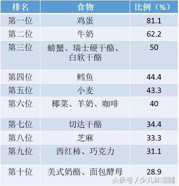 少儿体适能｜关于自闭症与食物不耐受，你知多少？