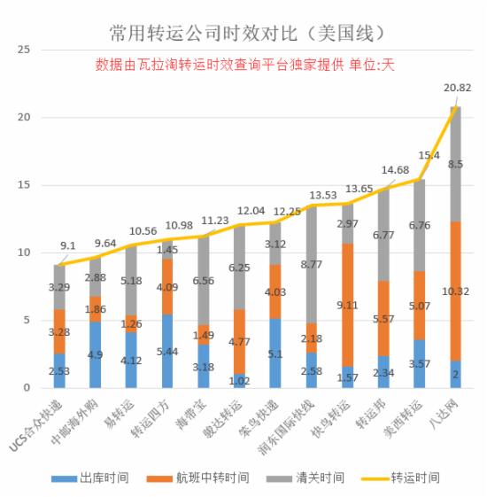 大数据跨境电商平台分析,海淘转运公司的时效