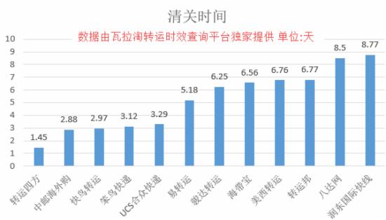 大数据跨境电商平台分析,海淘转运公司的时效