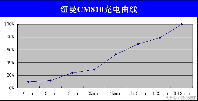 纽曼纽扣gps准吗,纽曼纽扣手机测评