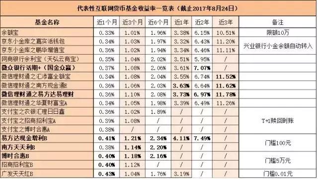 年收益10%债基,哪个货基收益高