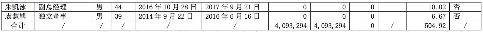 地产高管年薪,地产公司高管年薪