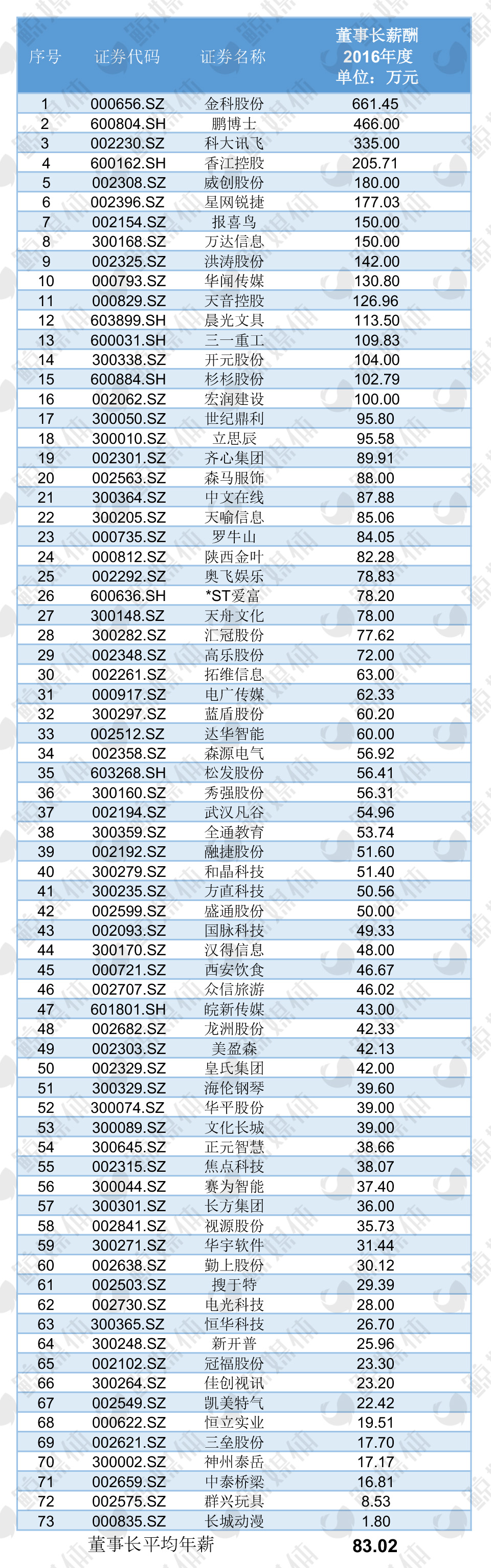 地产高管年薪,地产公司高管年薪