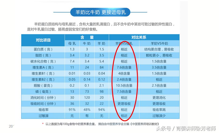 到底是羊奶粉喝好还是牛奶粉喝好,应该选择羊奶粉吗