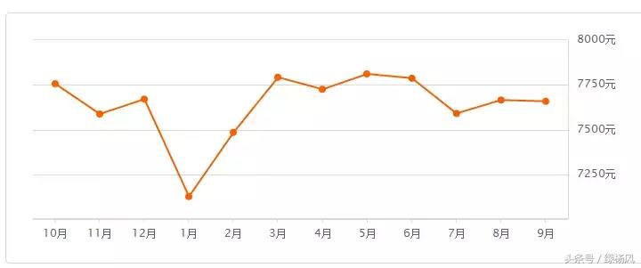 扬州房价2024最新成交价格,扬州市区房价最高多少钱一平方