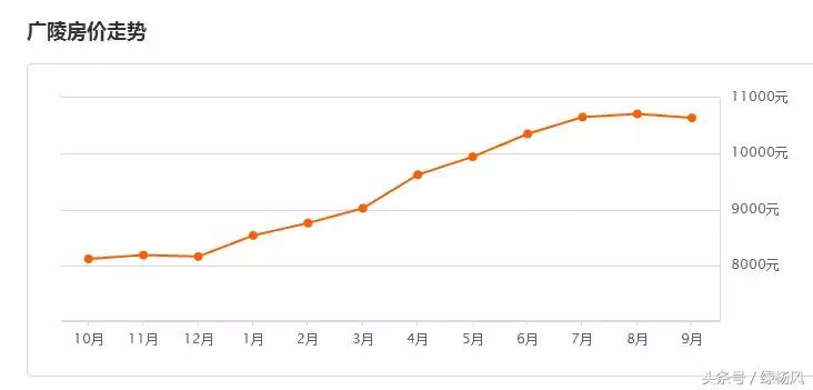 扬州房价2024最新成交价格,扬州市区房价最高多少钱一平方