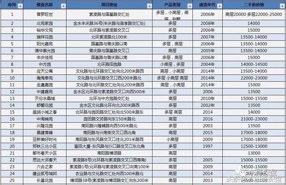 郑州市楼市视察,郑州老旧二手房发展趋势