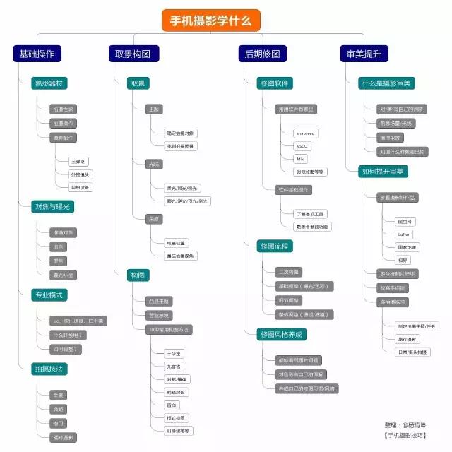 用手机学摄影从零开始自学,用手机学摄影教程入门