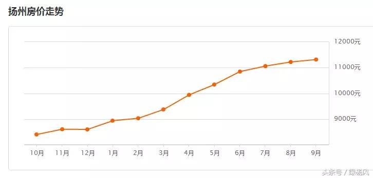 扬州房价2024最新成交价格,扬州市区房价最高多少钱一平方
