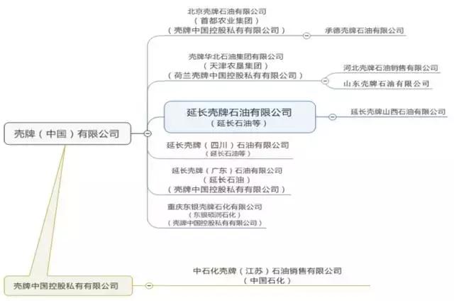 外企加油站,上海外企加油站