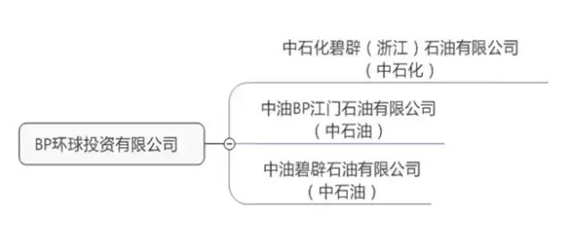 外企加油站,上海外企加油站