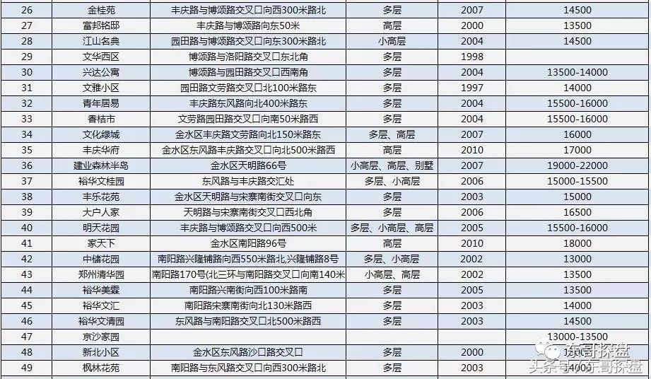郑州市楼市视察,郑州老旧二手房发展趋势