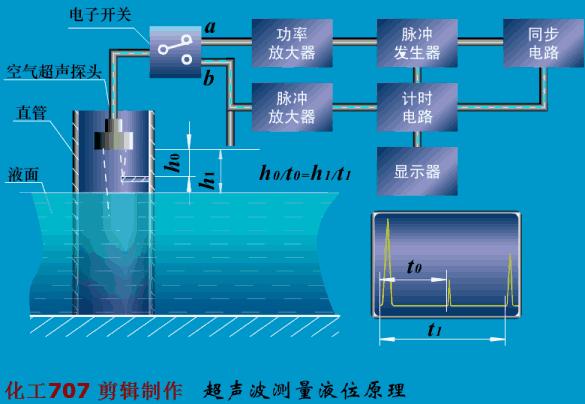 干簧管液位计常见故障及解决方法,常见液位计故障判断及处理方法