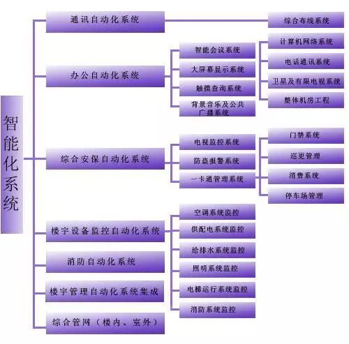 建筑智能化工程组成包括哪些,建筑智能化工程有什么优势