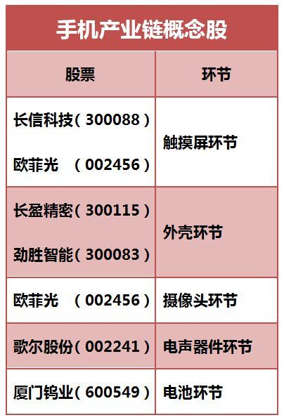 智能手机产业,智能手机概念股