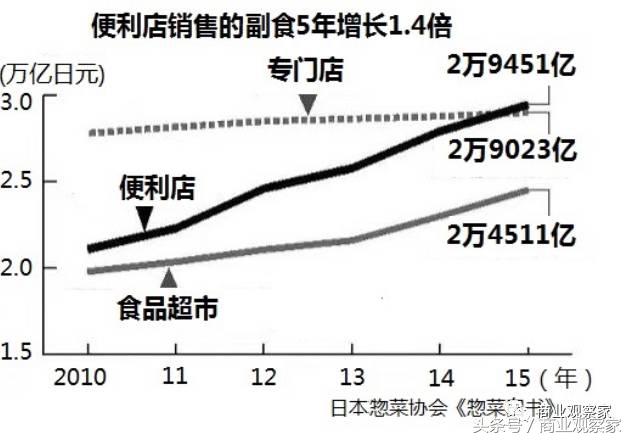 全家罗森7-11便利店的区别,日本便利店三大巨头排名