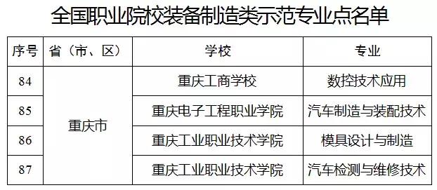 重庆十大职业学校有哪些,重庆十大职业院校