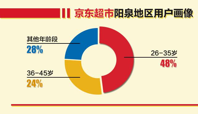 京东超市“网购风暴”席卷阳泉消费者成最大赢家