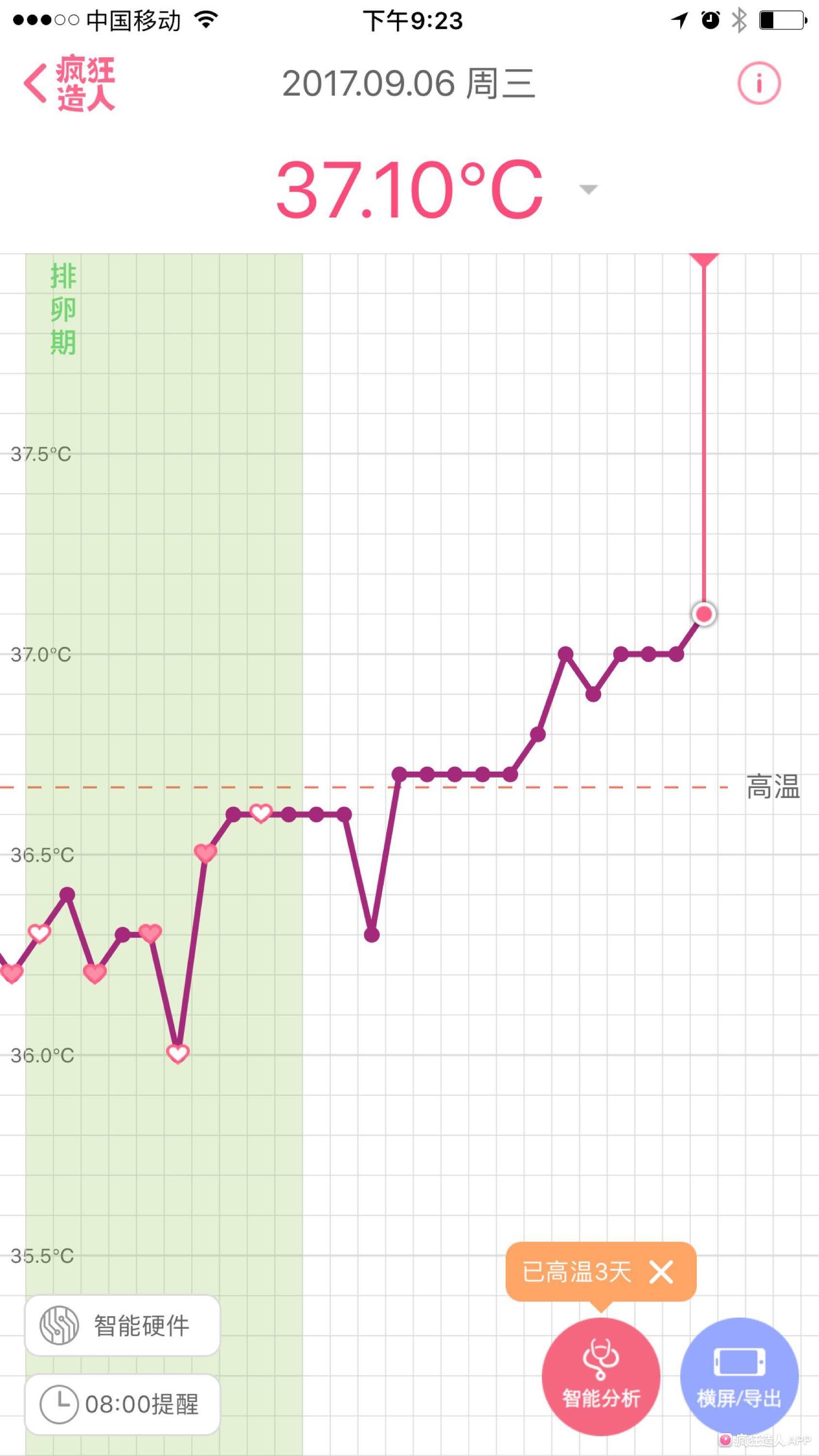 试纸昨天加深了今天没有加深,试纸测试好几天但是都没有加深