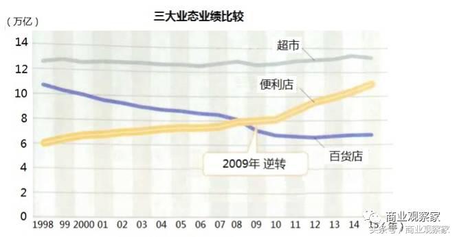 全家罗森7-11便利店的区别,日本便利店三大巨头排名
