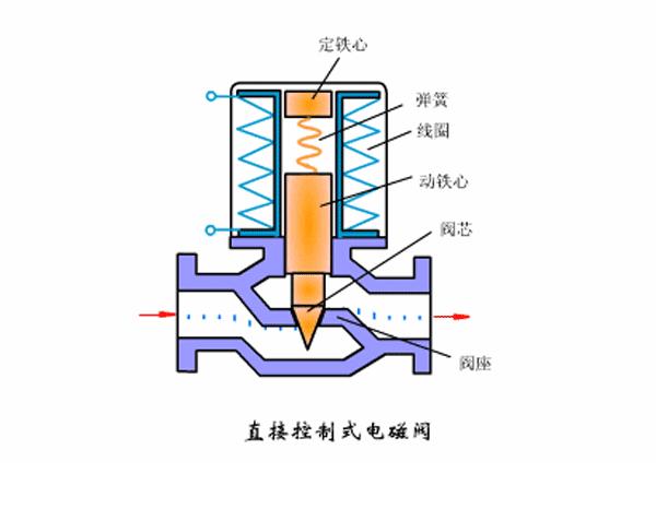 电磁阀都是防爆的吗,电磁安全阀的原理