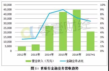 世联行投资8亿,世联行上半年营收约19亿元
