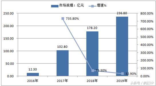 共享行业商业计划书代写,共享项目的商业计划书