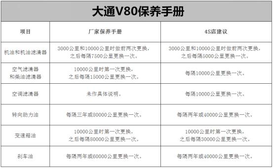 大通v80国六油耗多少钱一公里,大通v80短轴低顶和中顶油耗差别