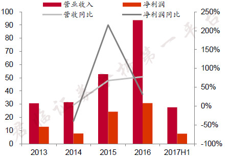 癌症精准医疗治疗一个针剂310万，这家公司会是下一个医药巨头吗