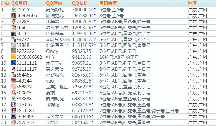 全国qq排名,全球排名第一的qq值多少钱