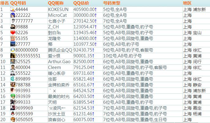 全国qq排名,全球排名第一的qq值多少钱