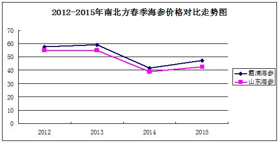 大连鲜参多少钱一斤,霞浦鲜海参价格