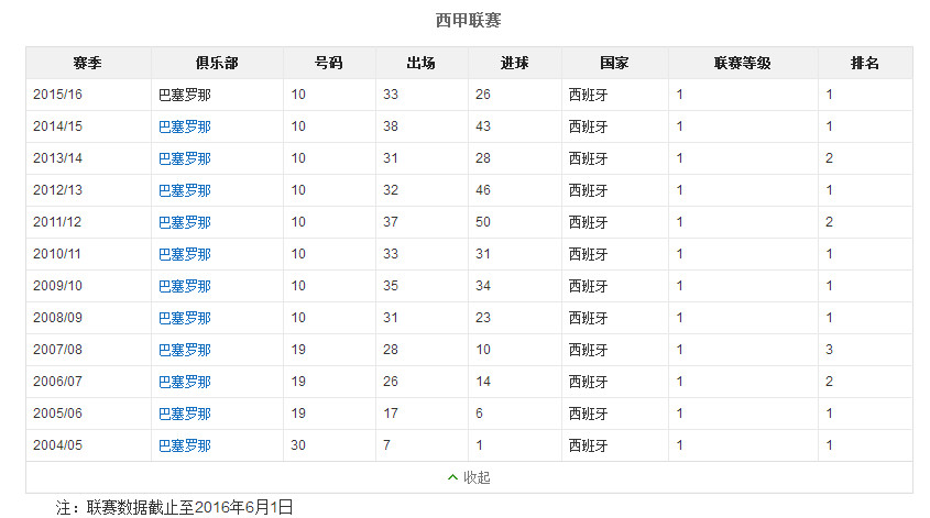 梅西和c罗历史进球助攻,天下足球双骄c罗和梅西