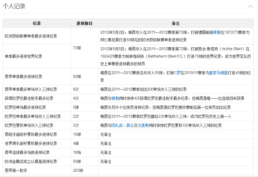 梅西和c罗历史进球助攻,天下足球双骄c罗和梅西