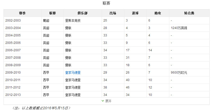 梅西和c罗历史进球助攻,天下足球双骄c罗和梅西