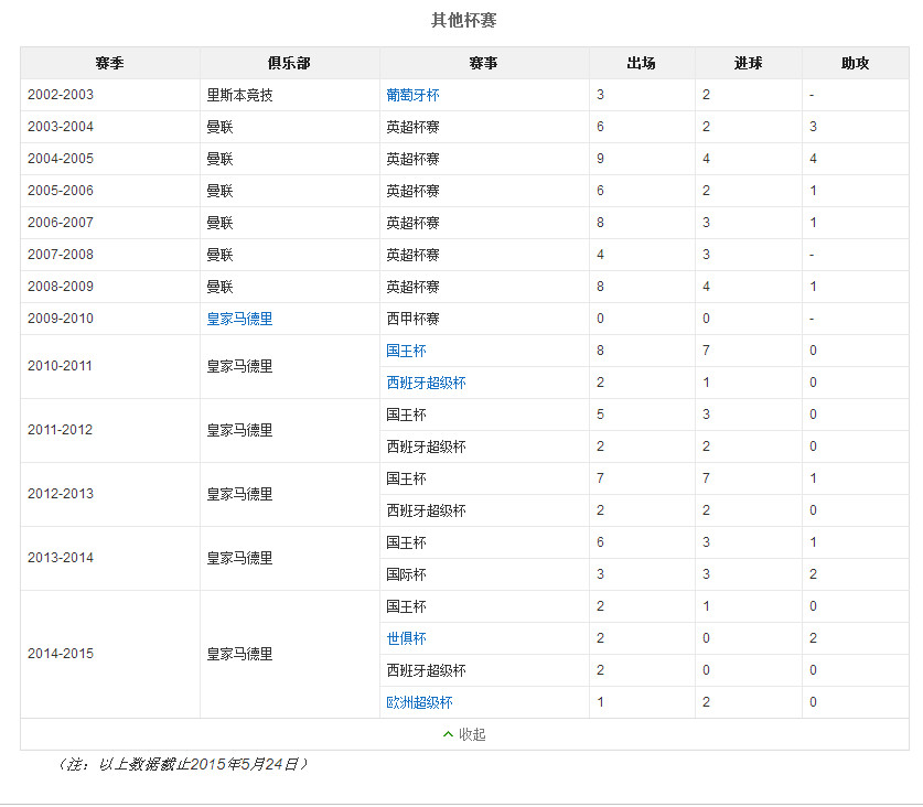 梅西和c罗历史进球助攻,天下足球双骄c罗和梅西