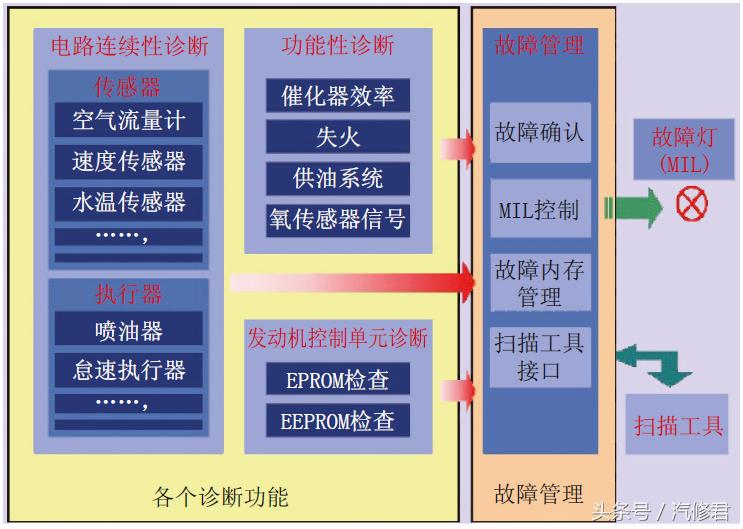 汽油车obd通信故障,汽油机故障诊断流程