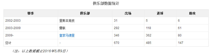 梅西和c罗历史进球助攻,天下足球双骄c罗和梅西