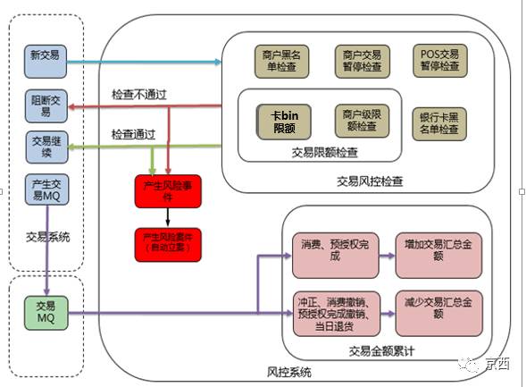 封控和风控的区别,风控和封控的区别