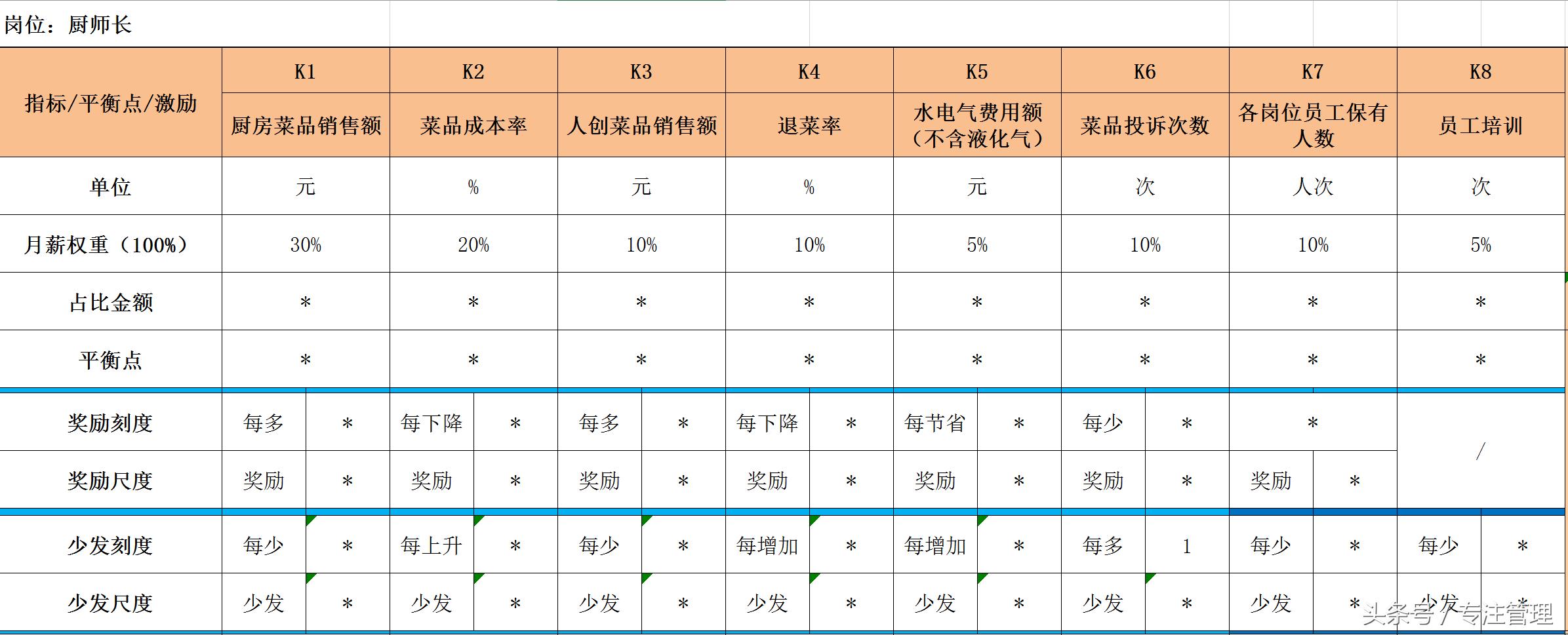 西贝的11条经营之道，年入43亿：敢于给员工分钱（附餐饮绩效方案