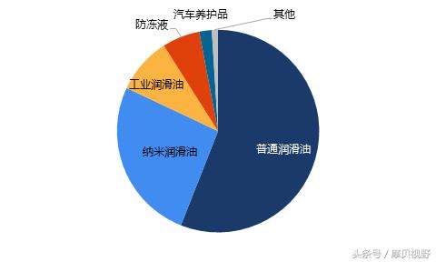9图1表告诉你：润滑油领域的这个扫地僧，凭什么能跟两桶油掰手腕