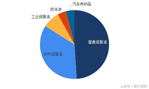 9图1表告诉你：润滑油领域的这个扫地僧，凭什么能跟两桶油掰手腕