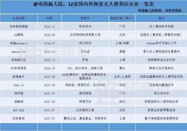 无人便利店前十排名,无人便利店案例分析