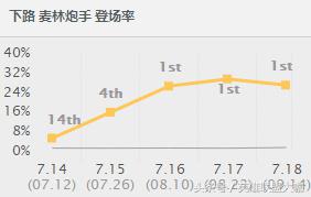 走A怪最新套路点燃小炮肆虐韩服