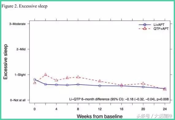 大规模研究：睡眠障碍影响双相障碍的治疗效果