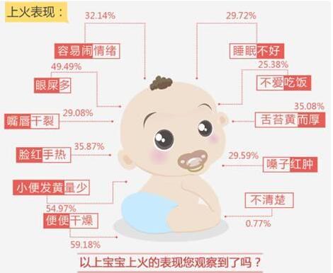 奶粉上火还是降火,宝宝上火了家长要如何正确护理