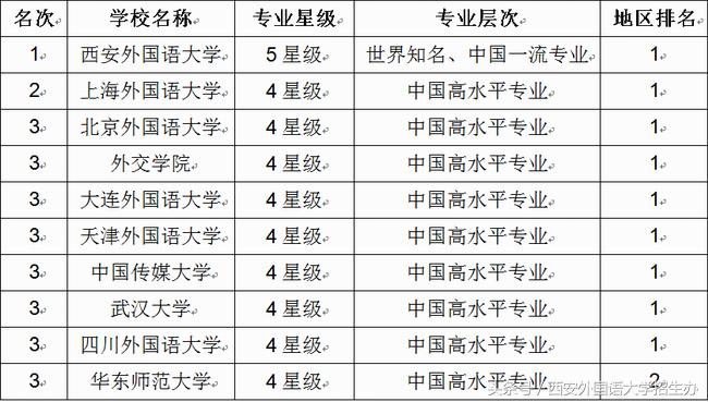 中国大学海外排名,中国翻译大学排名